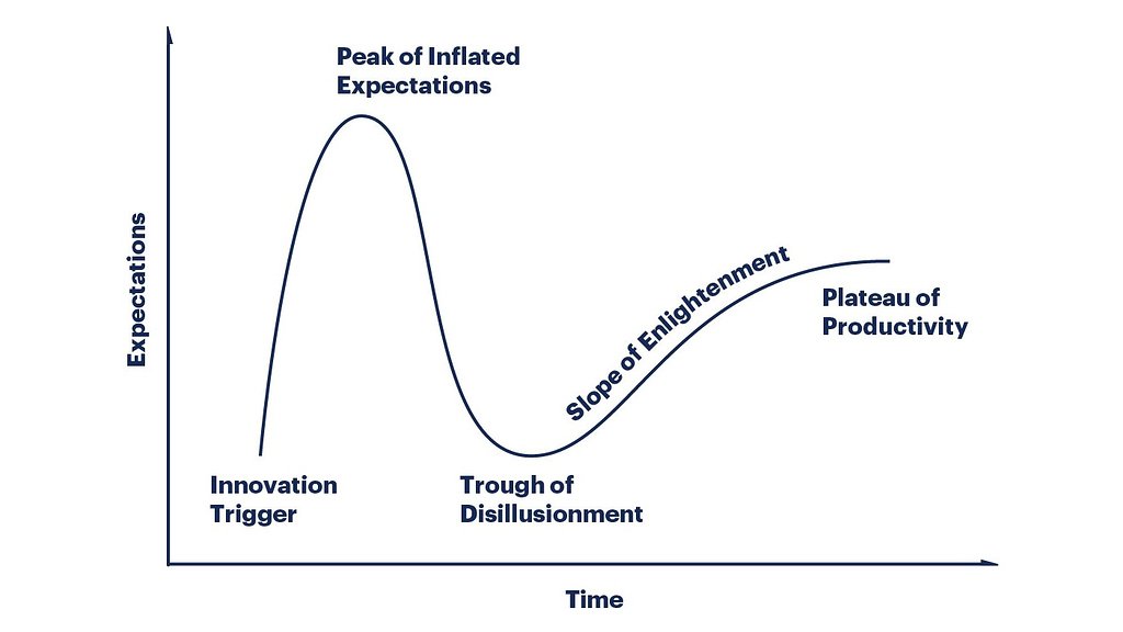 Ciclo de Hype de Gartner